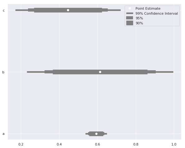 Three three level confidence intervals with the inner intervals occupying the thickest band and decreasing in band thickness as intervals go outward