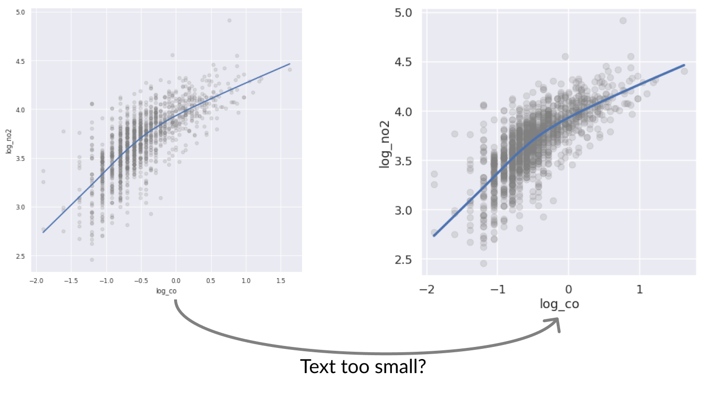 Plot with very tiny text on axes and title next to same plot with much larger text
