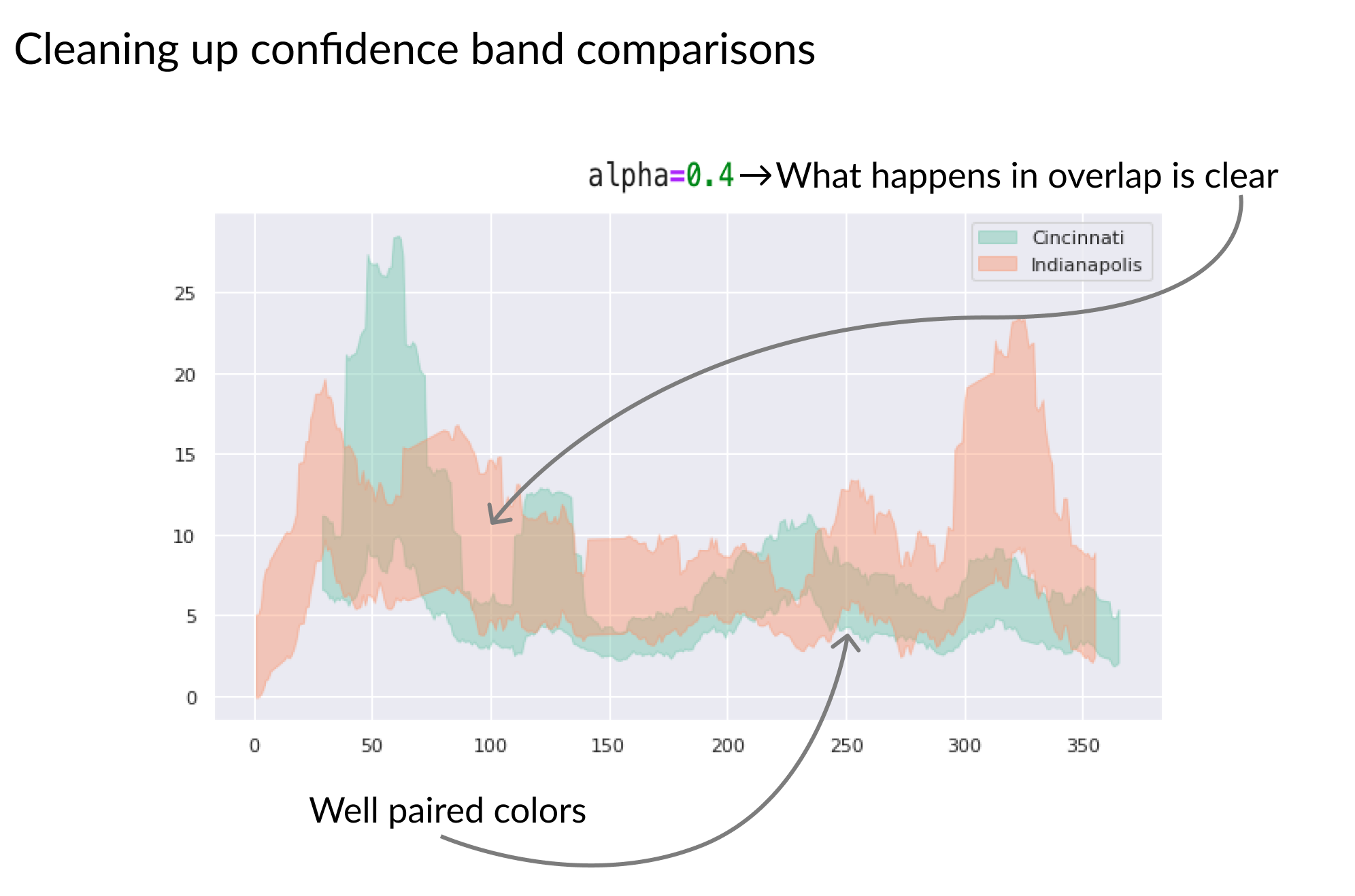 Two semi-transparent overlaid bands with behavior of lower band visible through top band