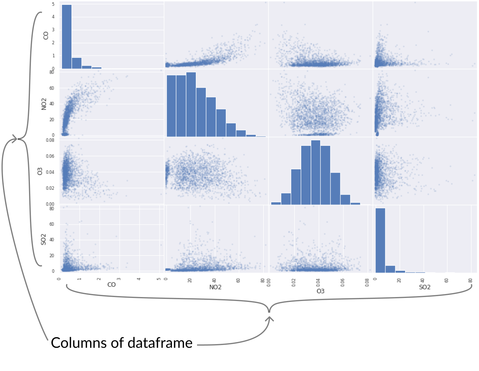 Dense scatter matrix of pollution data showing correlations between continuous columns