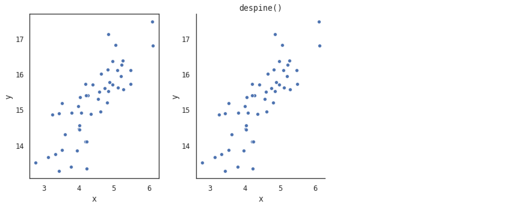 Scatterplot surrounded by black borders on all sides next to one without upper and right borders