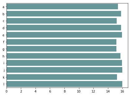bar chart with all blue bars