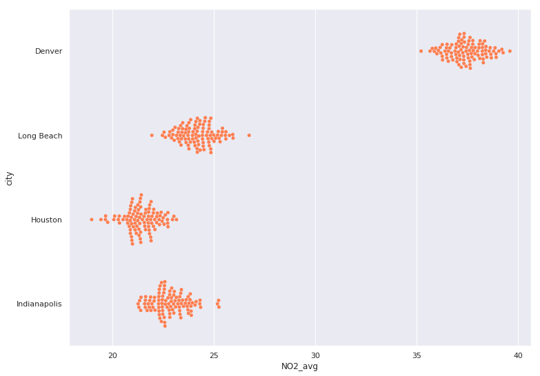 Four beeswarm plots with group falling clearly further to the right on the x-axis than the others