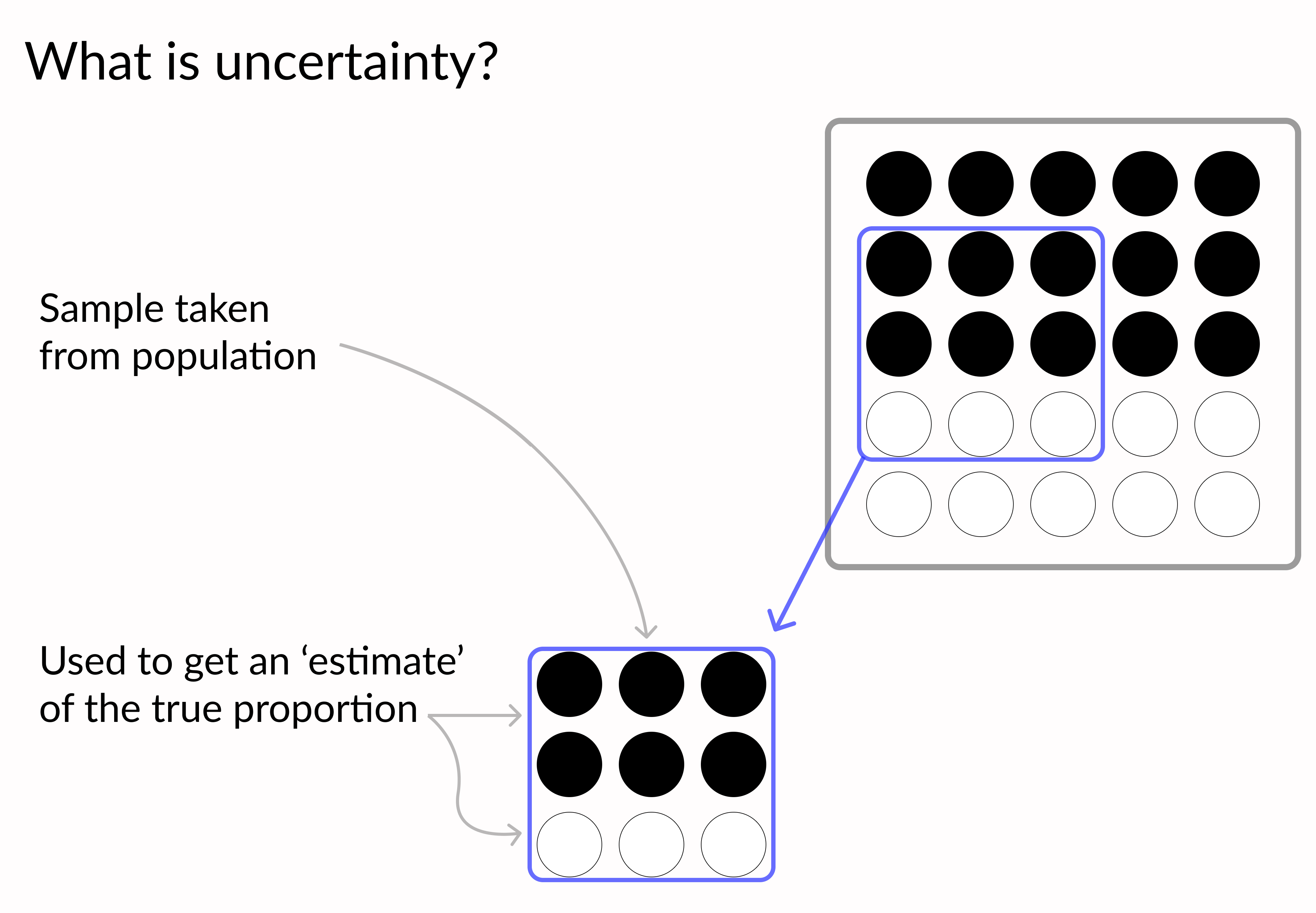 A small sample of black and white points is drawn from the larger population of dots
