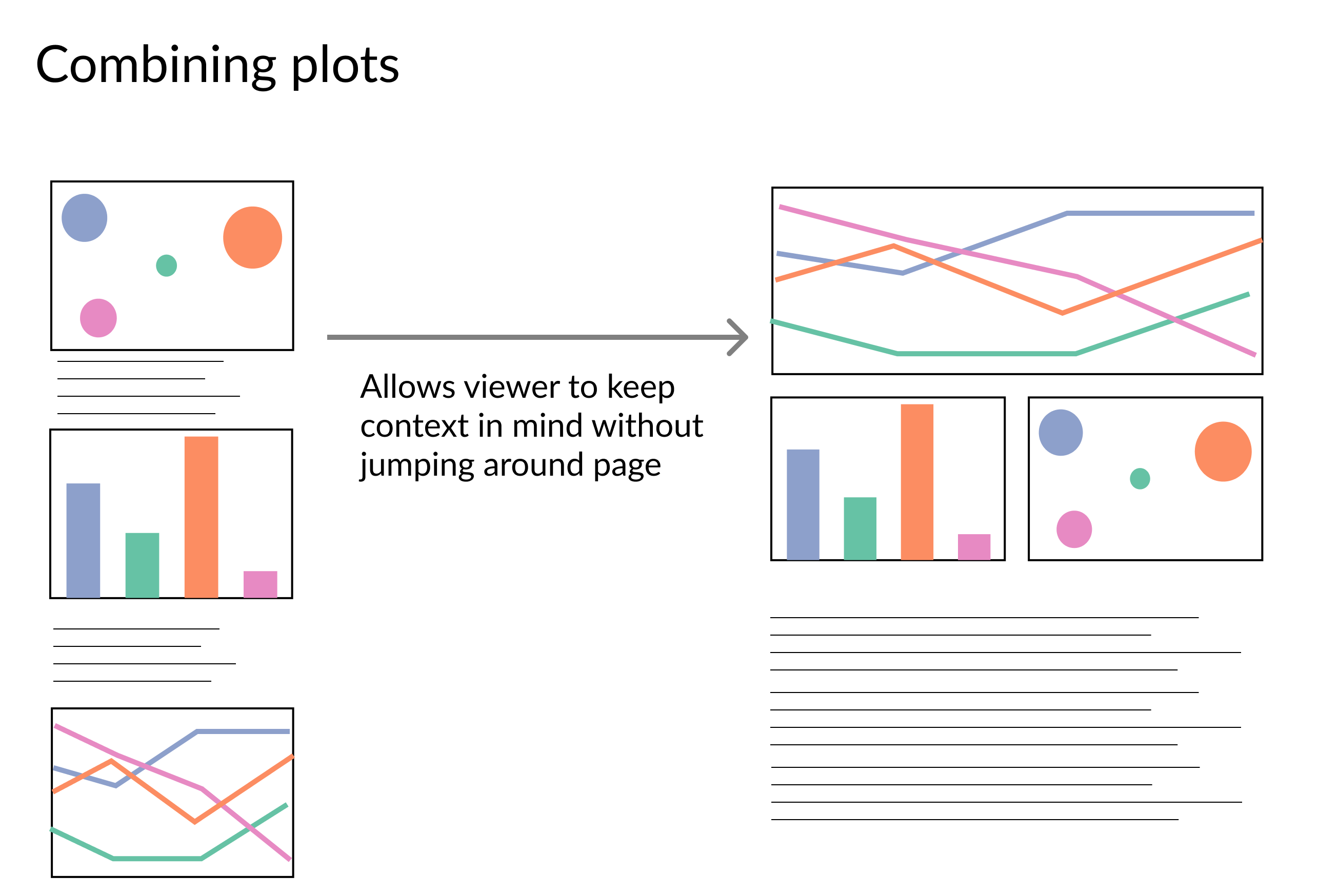 An abstract report with three separate plots on the left with arrow point to right showing the same three plots grouped together at the top of the report