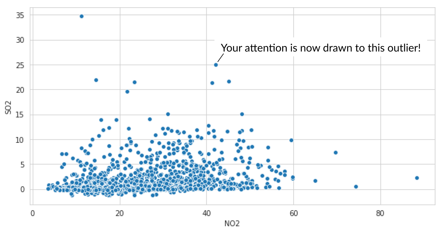 Outlier with attention drawn with annotation