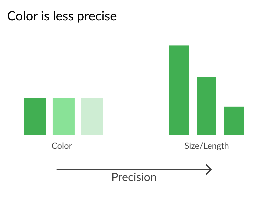 color encoded heatmap on left and bar chart on right