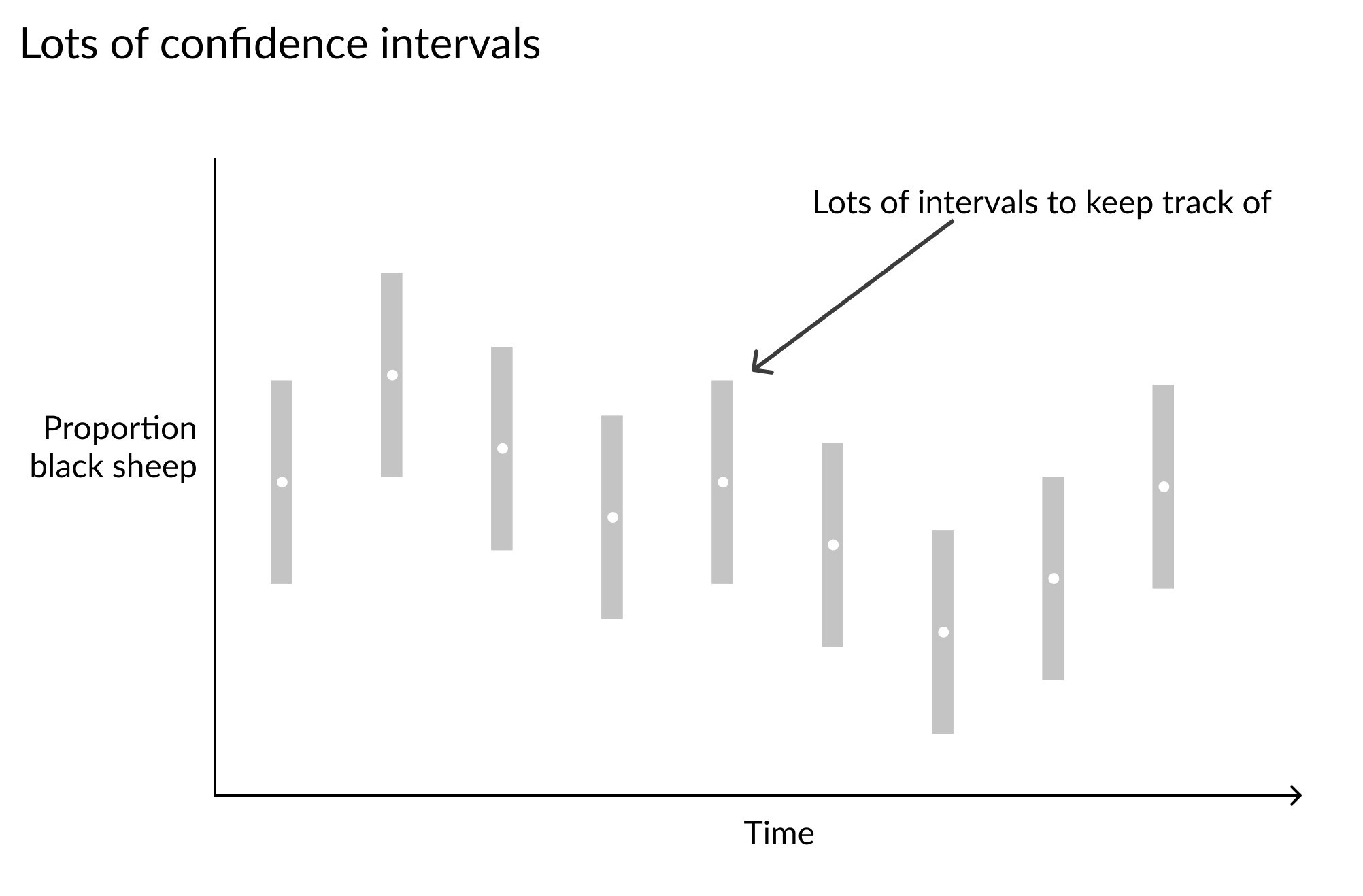 A wavey series of repeated grey confidence intervals along a time x-axis