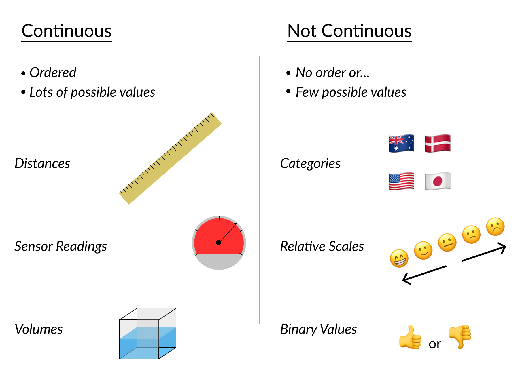 list of continuous data types on left, non-continuous on the right