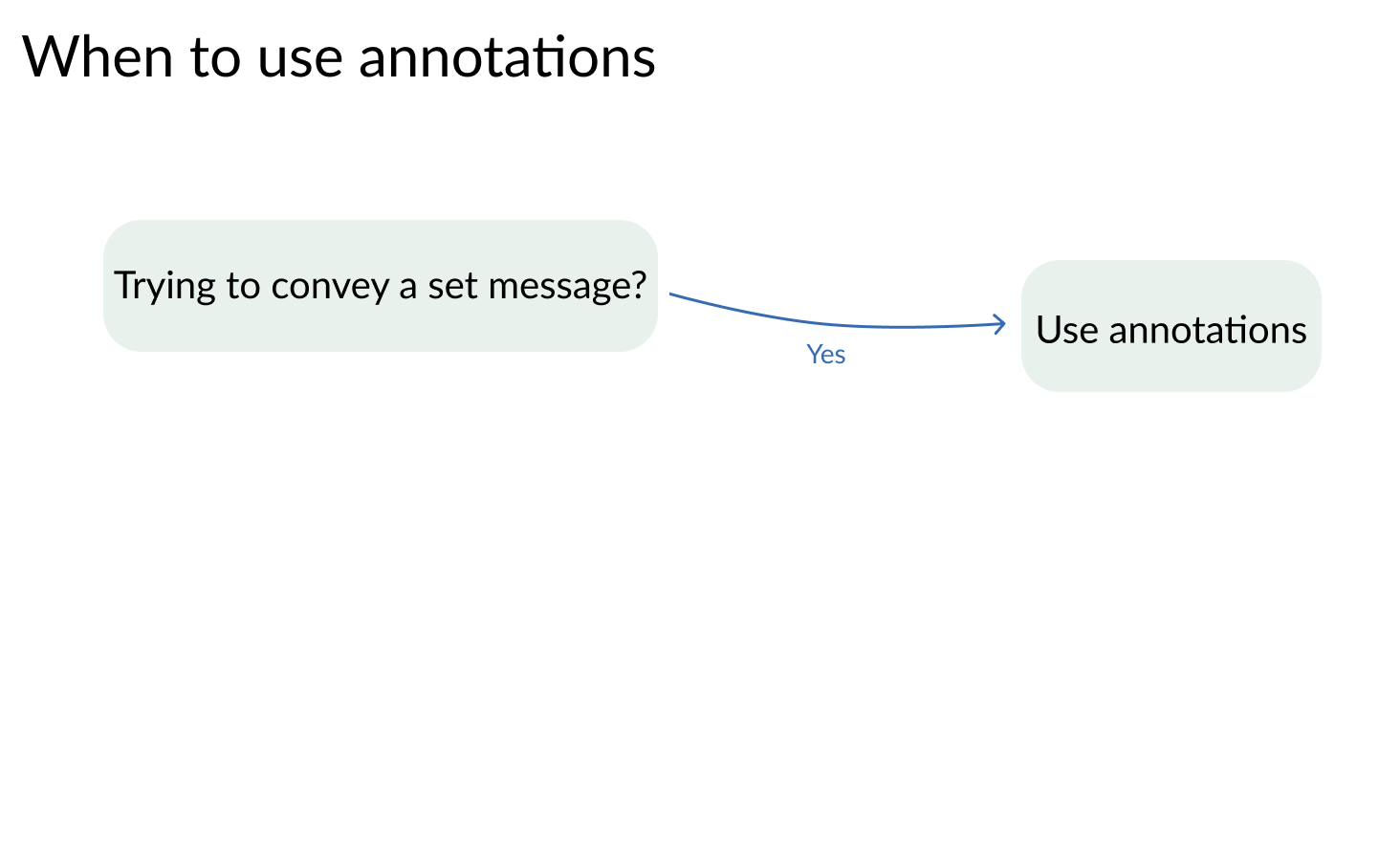 Flow chart of when to use annotations