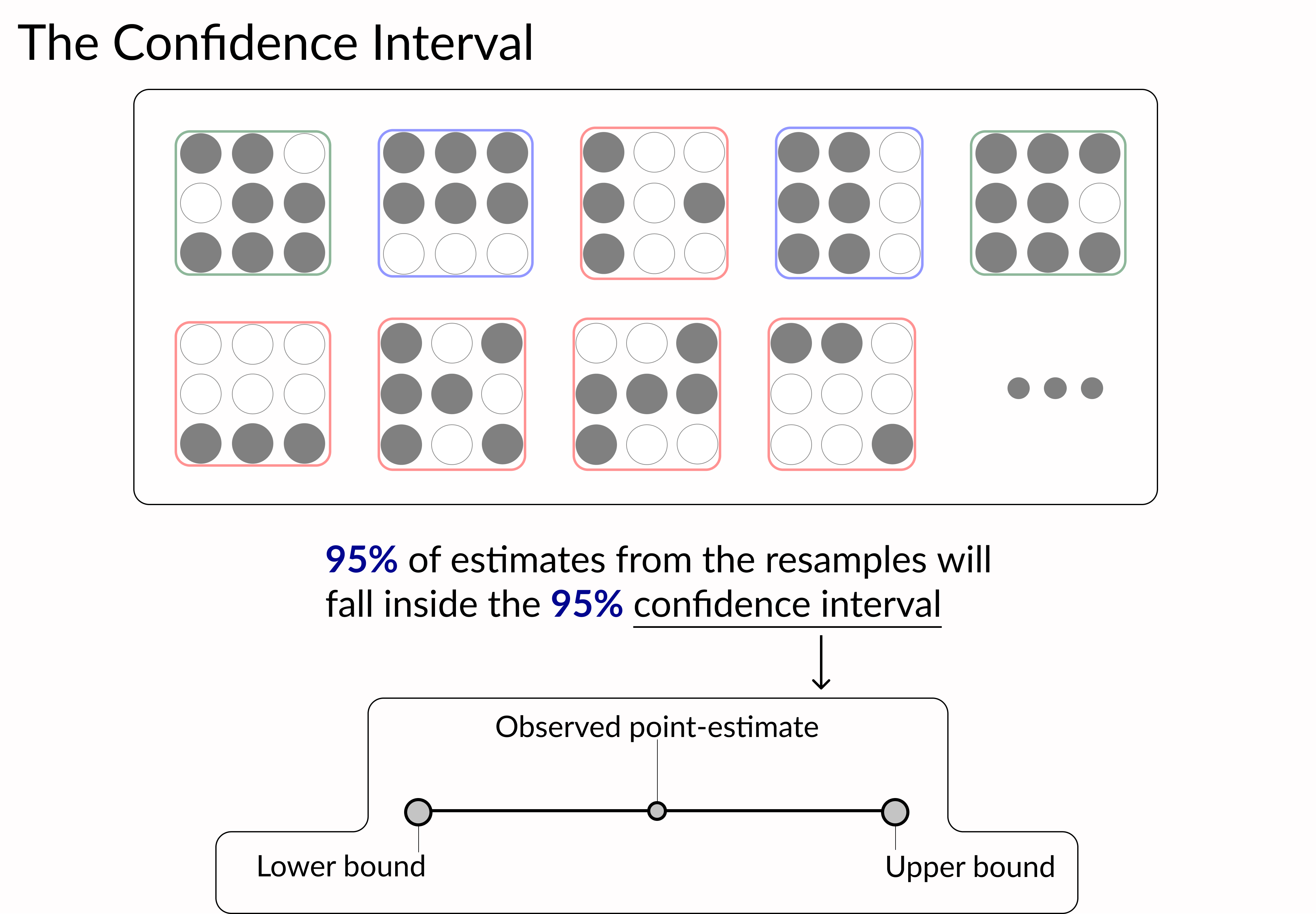 Confidence interval diagram showing lower and upper boundaries below greyed out sample grid