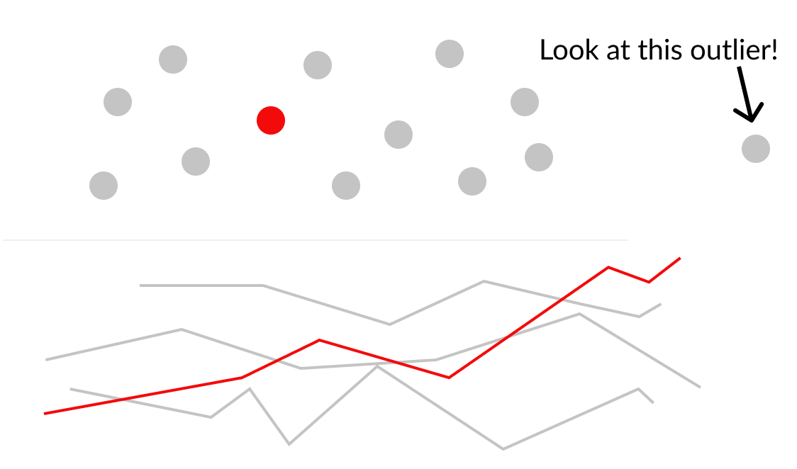 Abstract line chart on top with one line red with a scatterplot below with a single red point and an annotation calling out an outlier