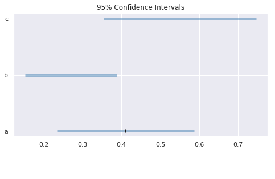 Basic confidence interval plot with horizontal blue bars with white center point
