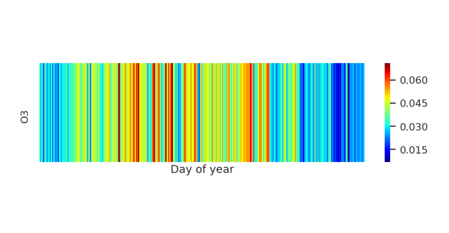 heatmap of o3 pollution values with the colorful jet palette
