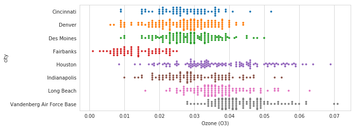Beeswarm plot of o3 pollution