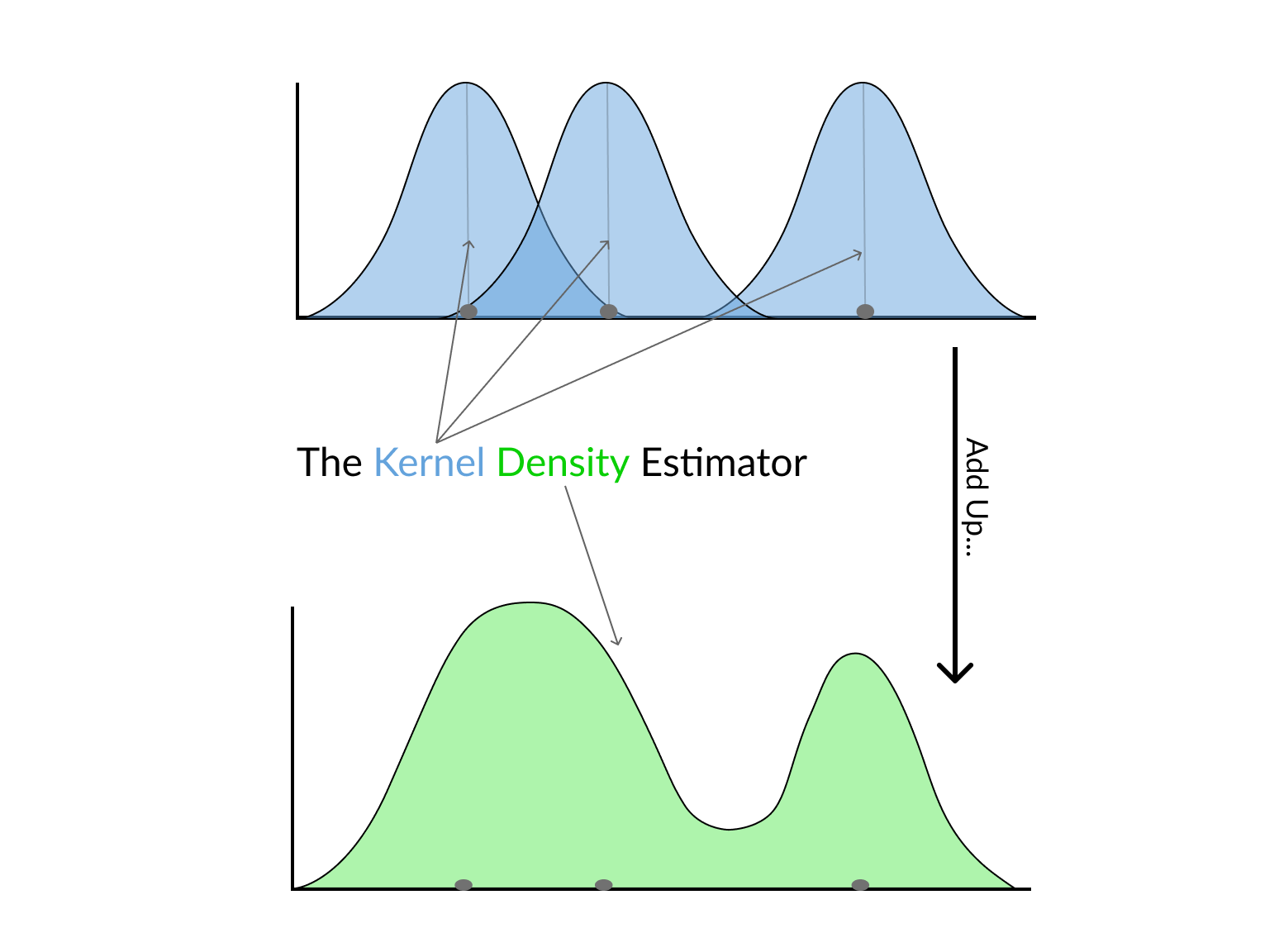kernels stacking up to make KDE