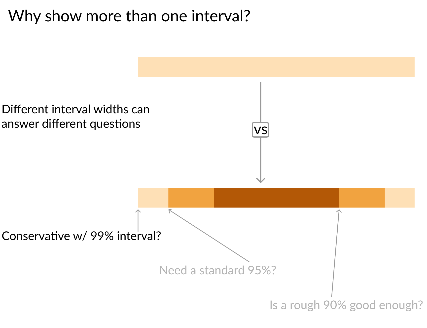 Solid single-level confidence band on top with arrow pointing to three-tiered band beneath and arrow pointing to 99% level of lower band