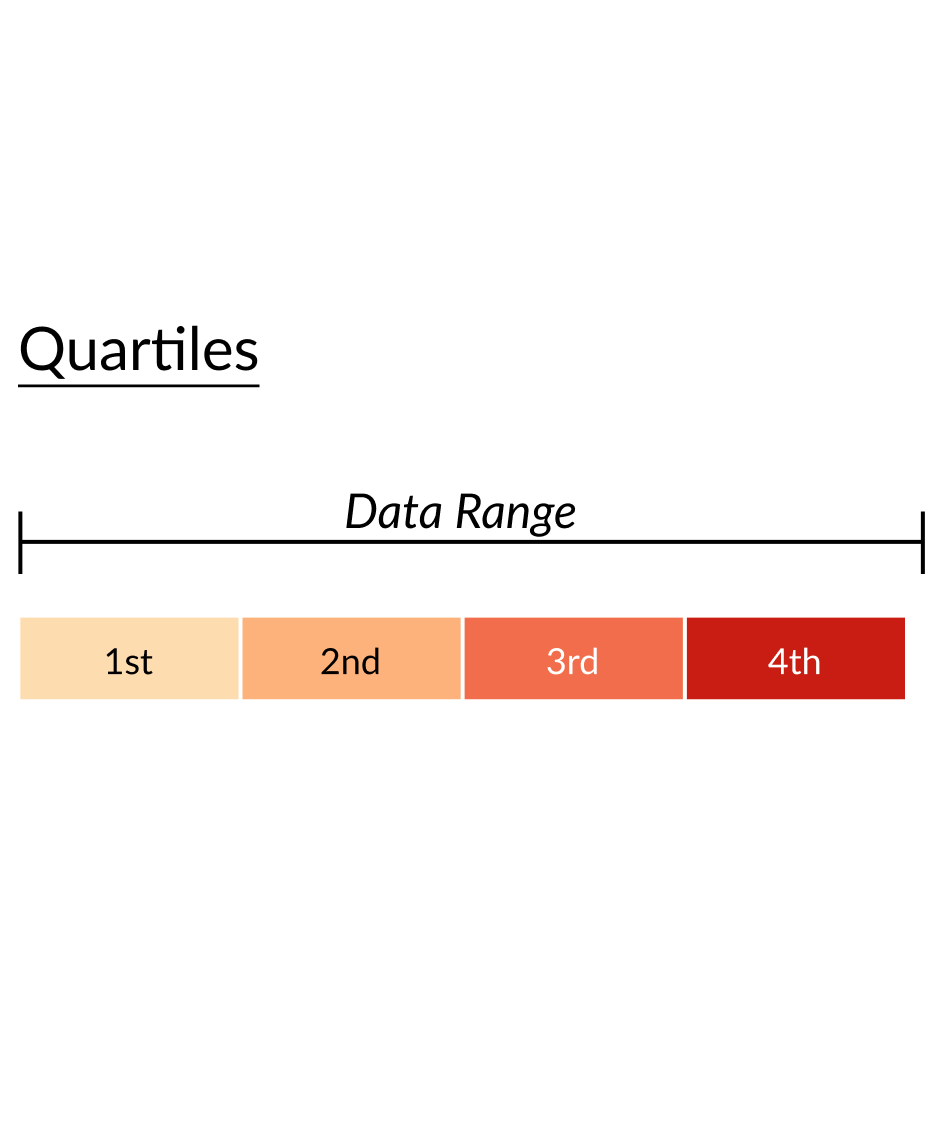 Diagram showing four quartiles