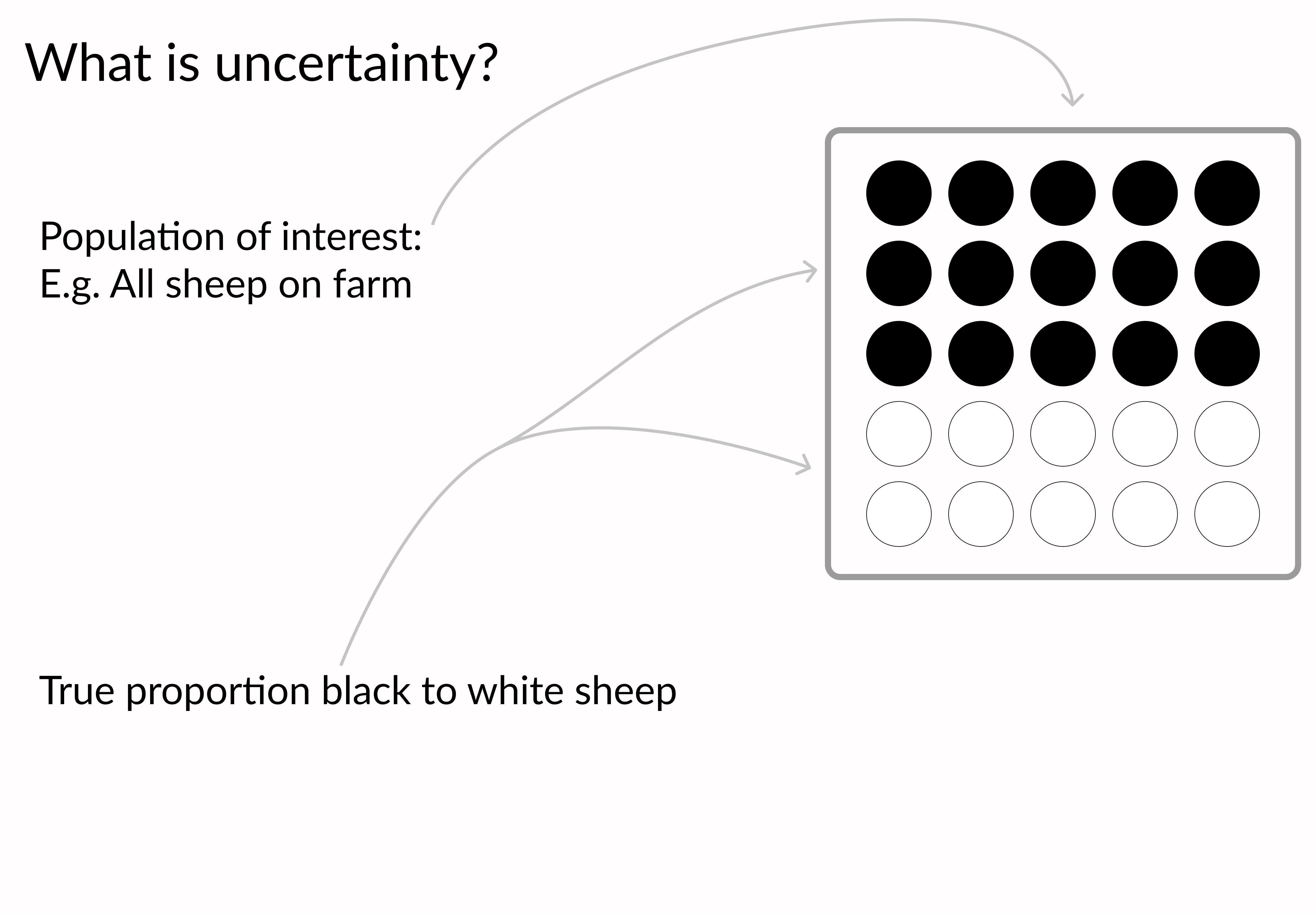 Diagram of white and black points enclosed in a box labeled population