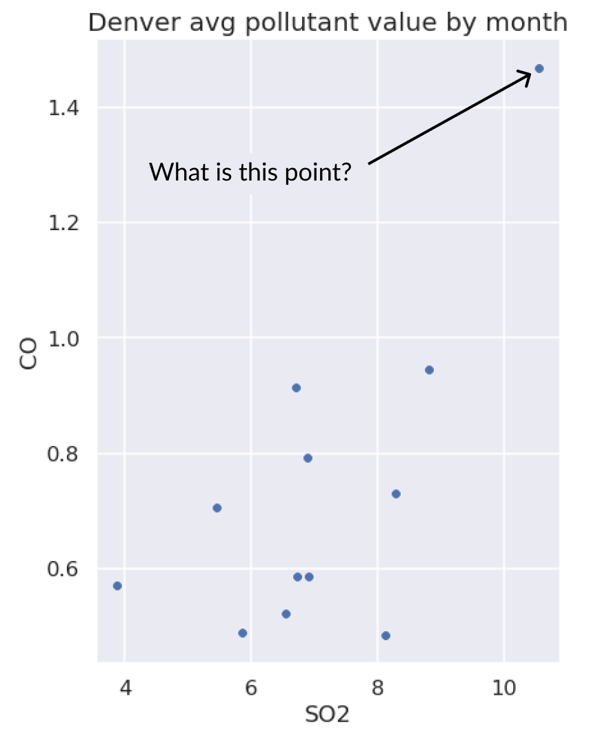 Unlabeled scatter plot of Denver's average SO2 and CO values with clear outlier in upper right