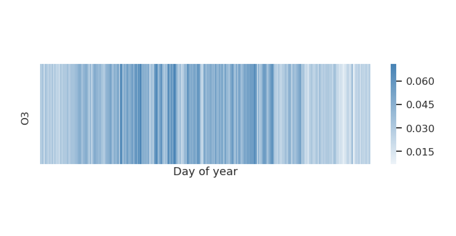 light blue heatmap of o3 levels over time
