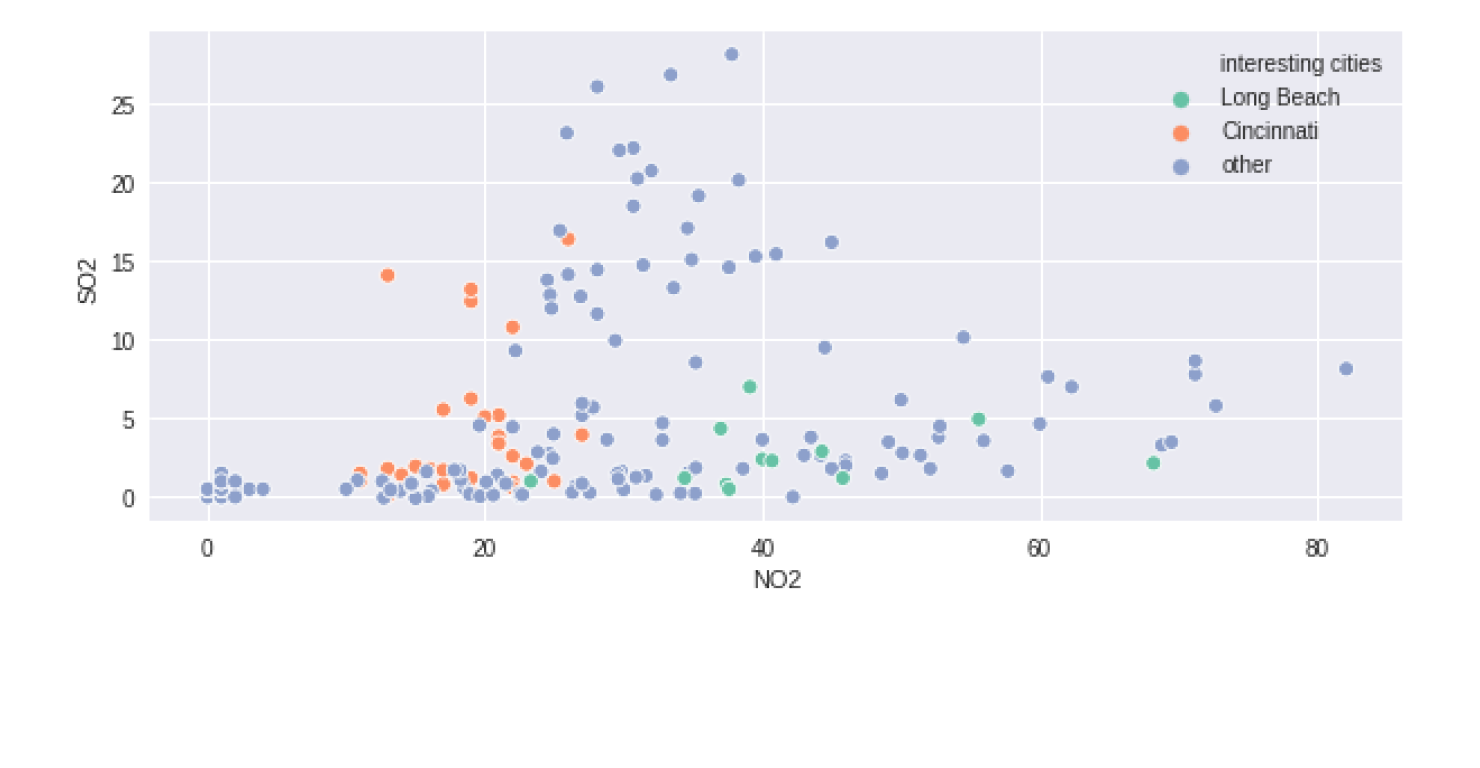 scatter plot with Long Beach and Cincinnati given distinct point colors and all other cities lumped together into an other color
