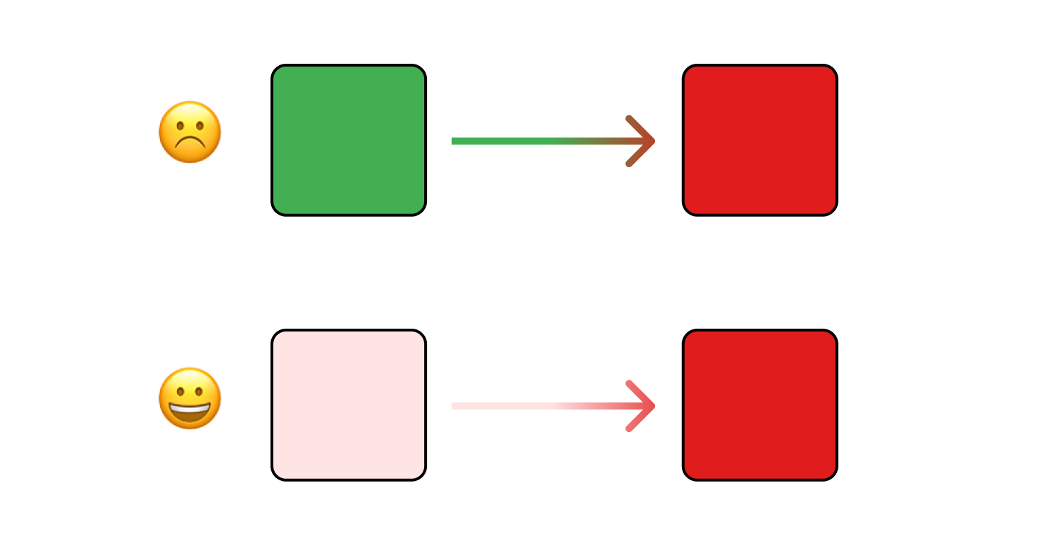 green to red equals sad face, light red to red equals happy face