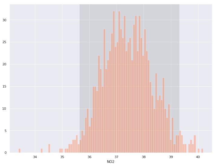 Fine-grained histogram with a light grey swath of the x-axis colored in
