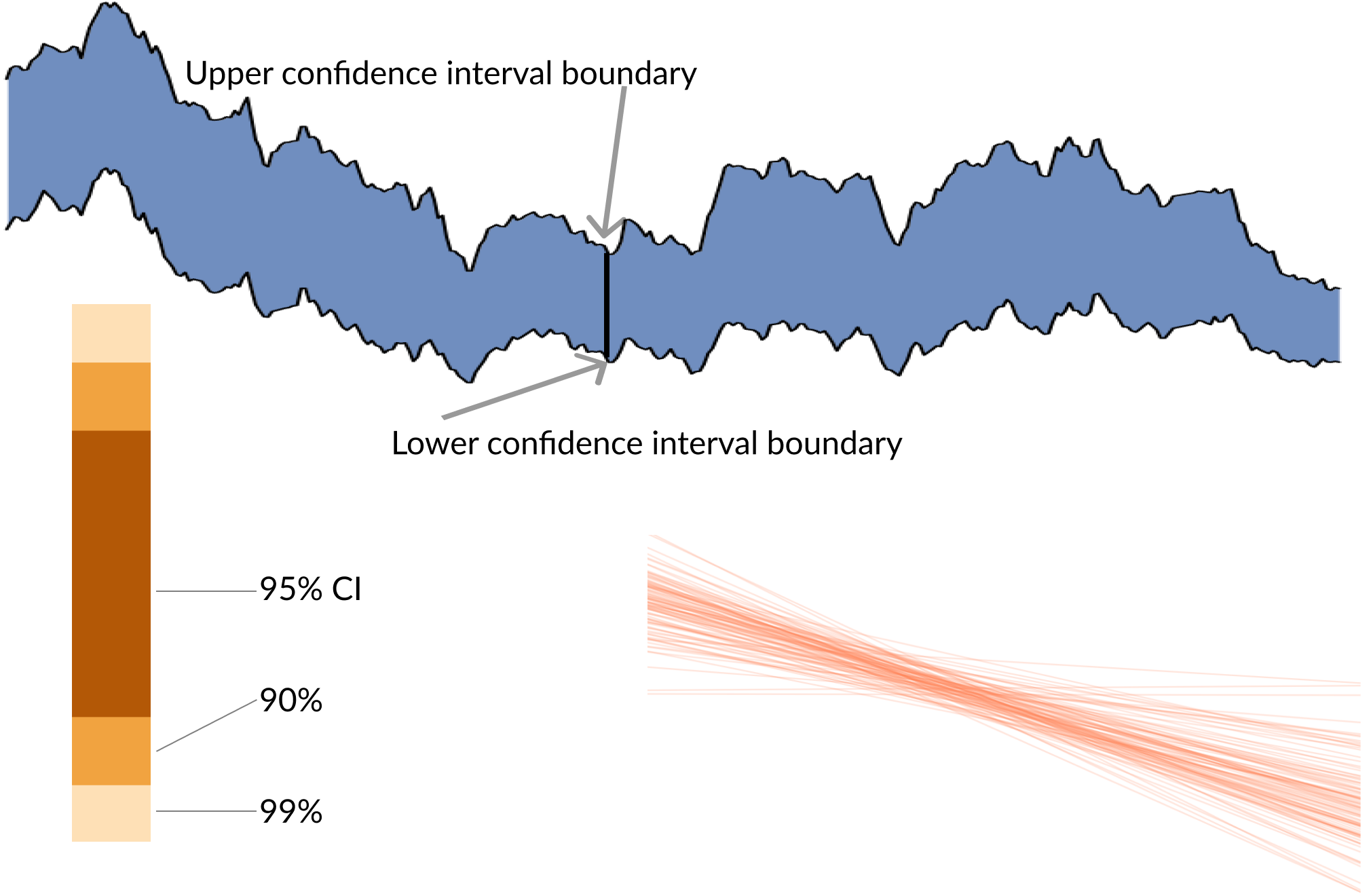 A multilevel confidence level, a confidence band, and a series of bootstrap regression lines