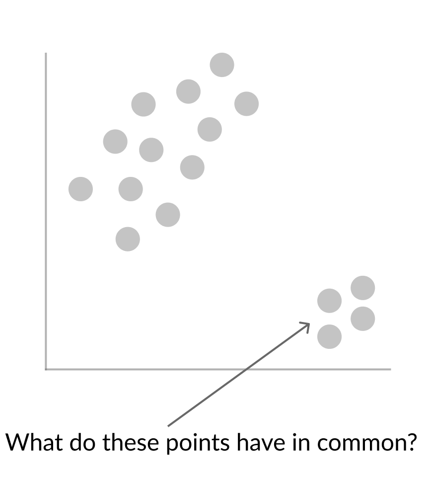 Two distinct clusters of points in an unlabeled scatterplot