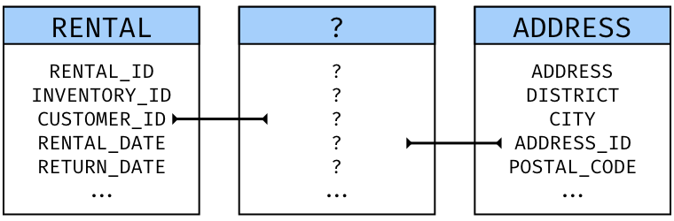 the missing table connecting rental and address