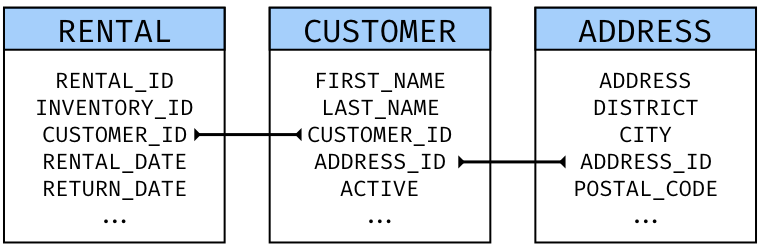 completed entity relationship diagram