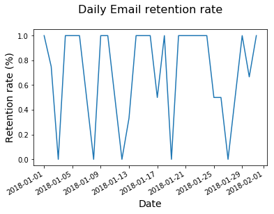 daily_email_retention_rate.png
