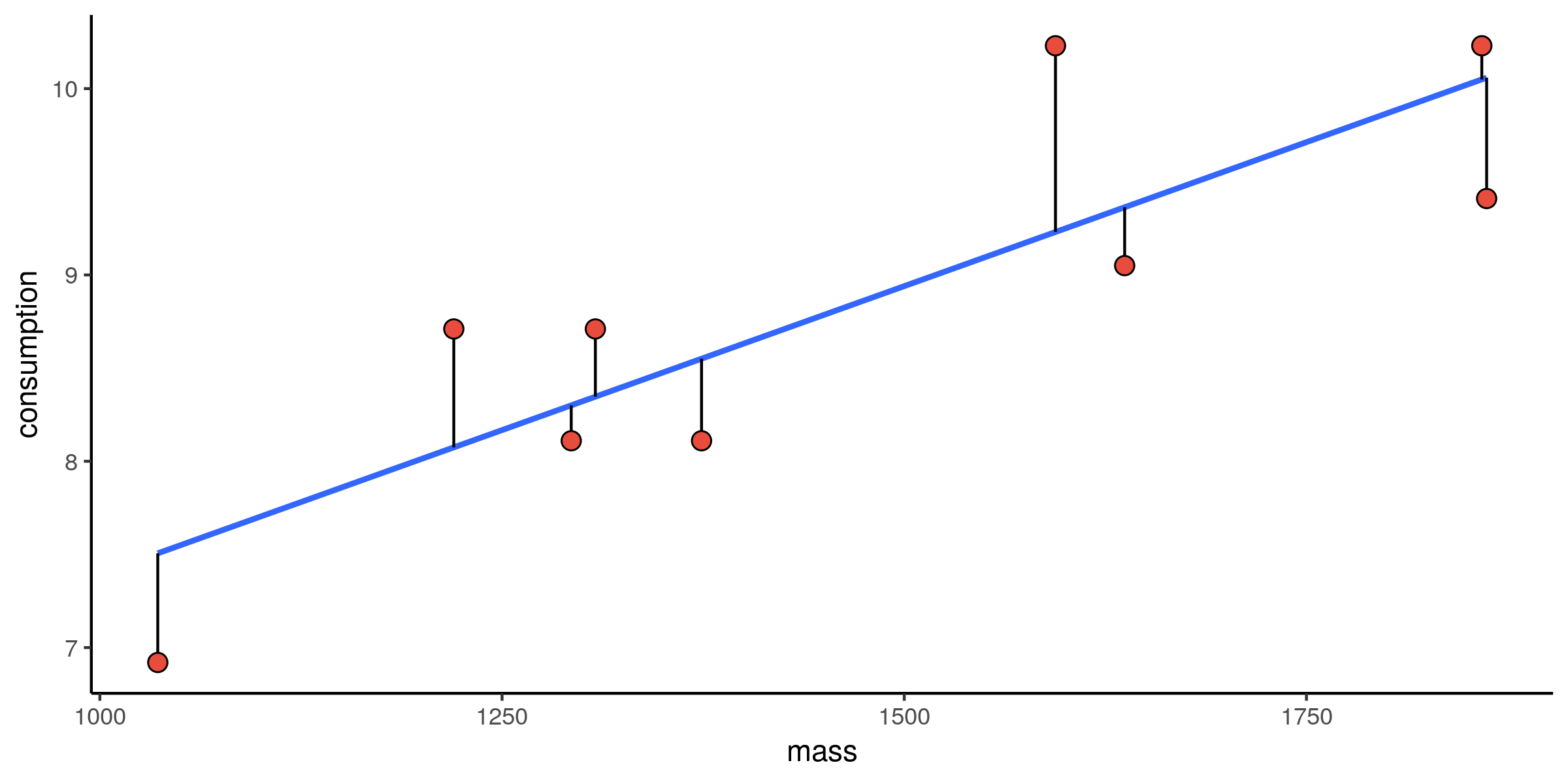 Scatter plot of fuel consumption versus mass with linear fit and residuals