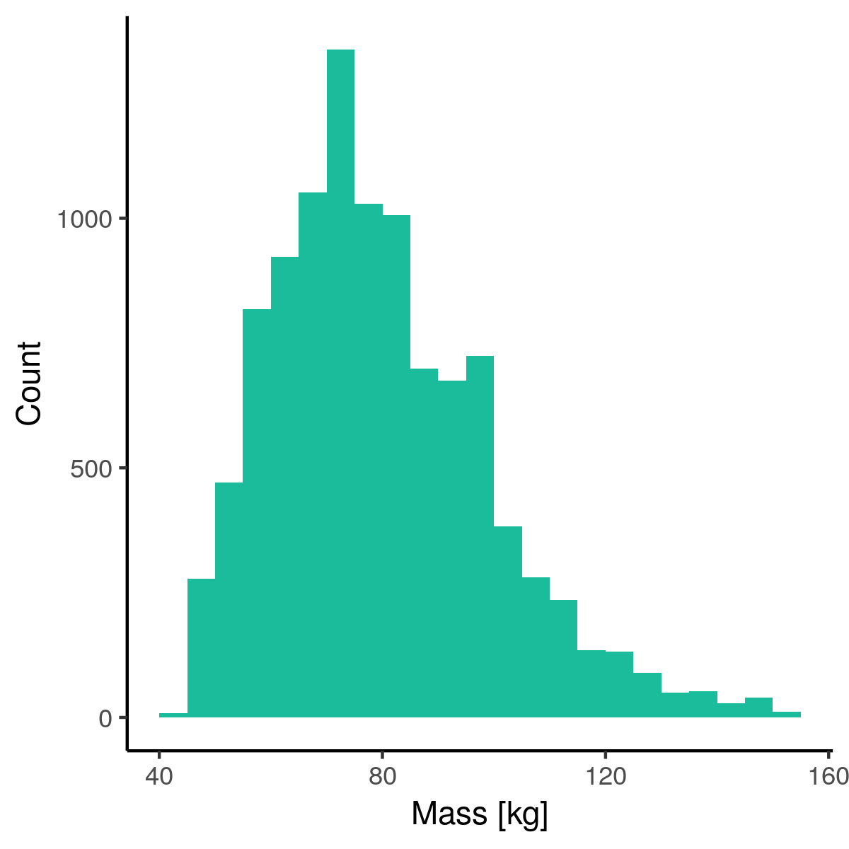 A histogram of masses