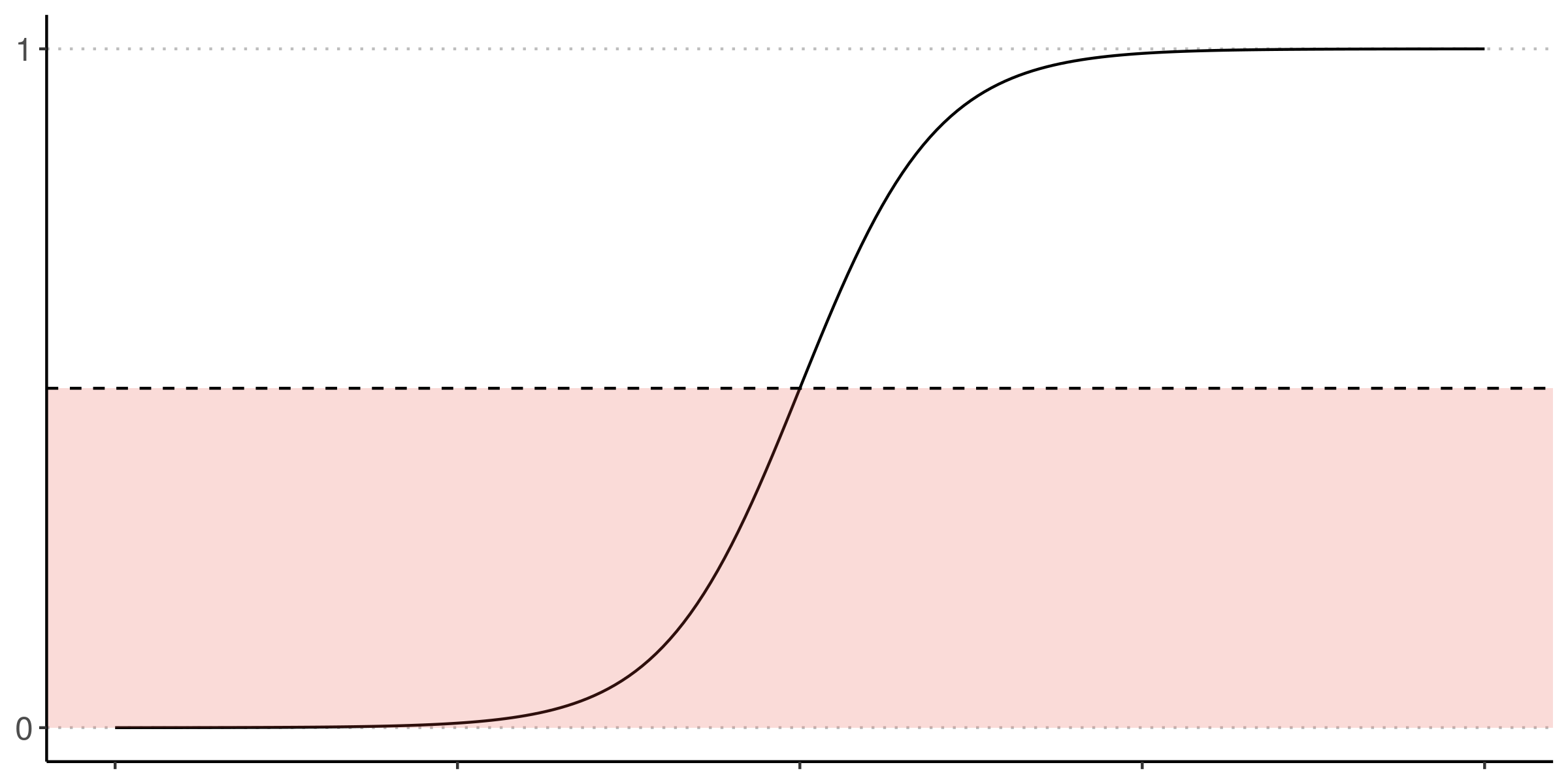 A logistic curve with shading below threshold