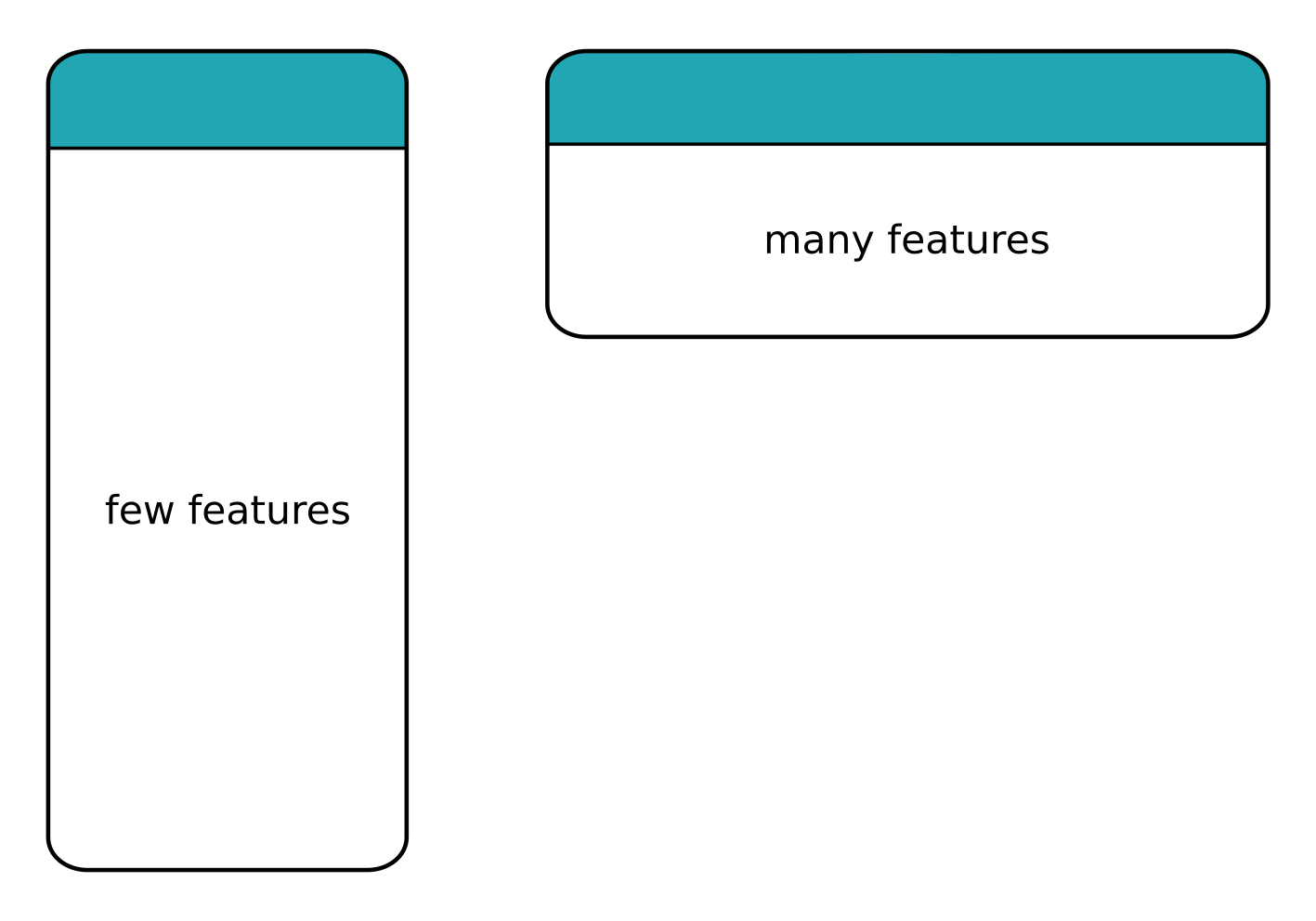 Dataset with many features