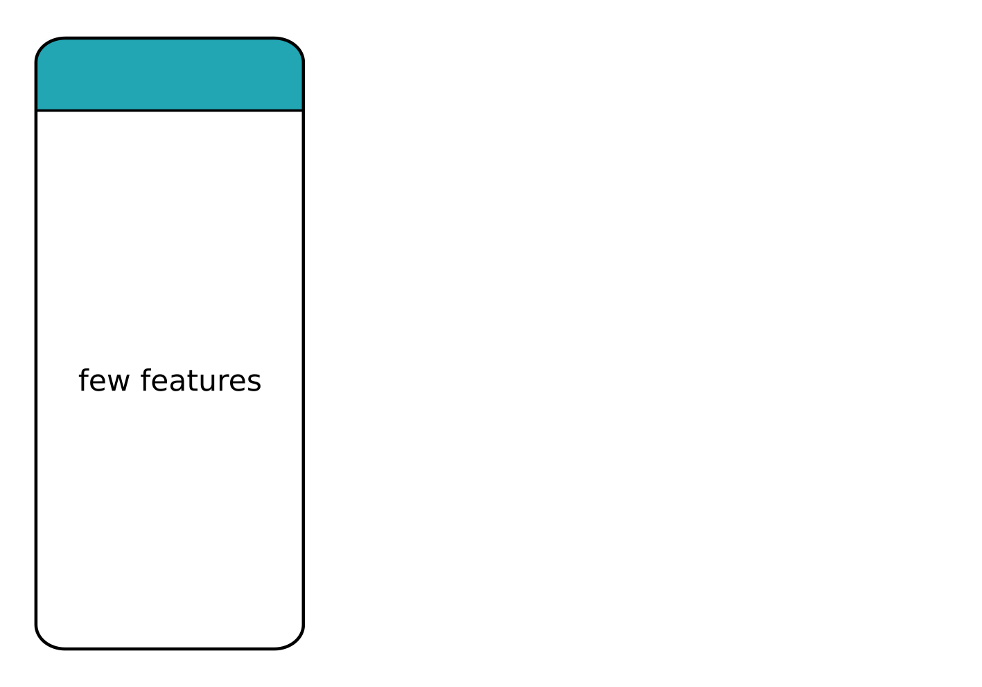 Dataset with a few features