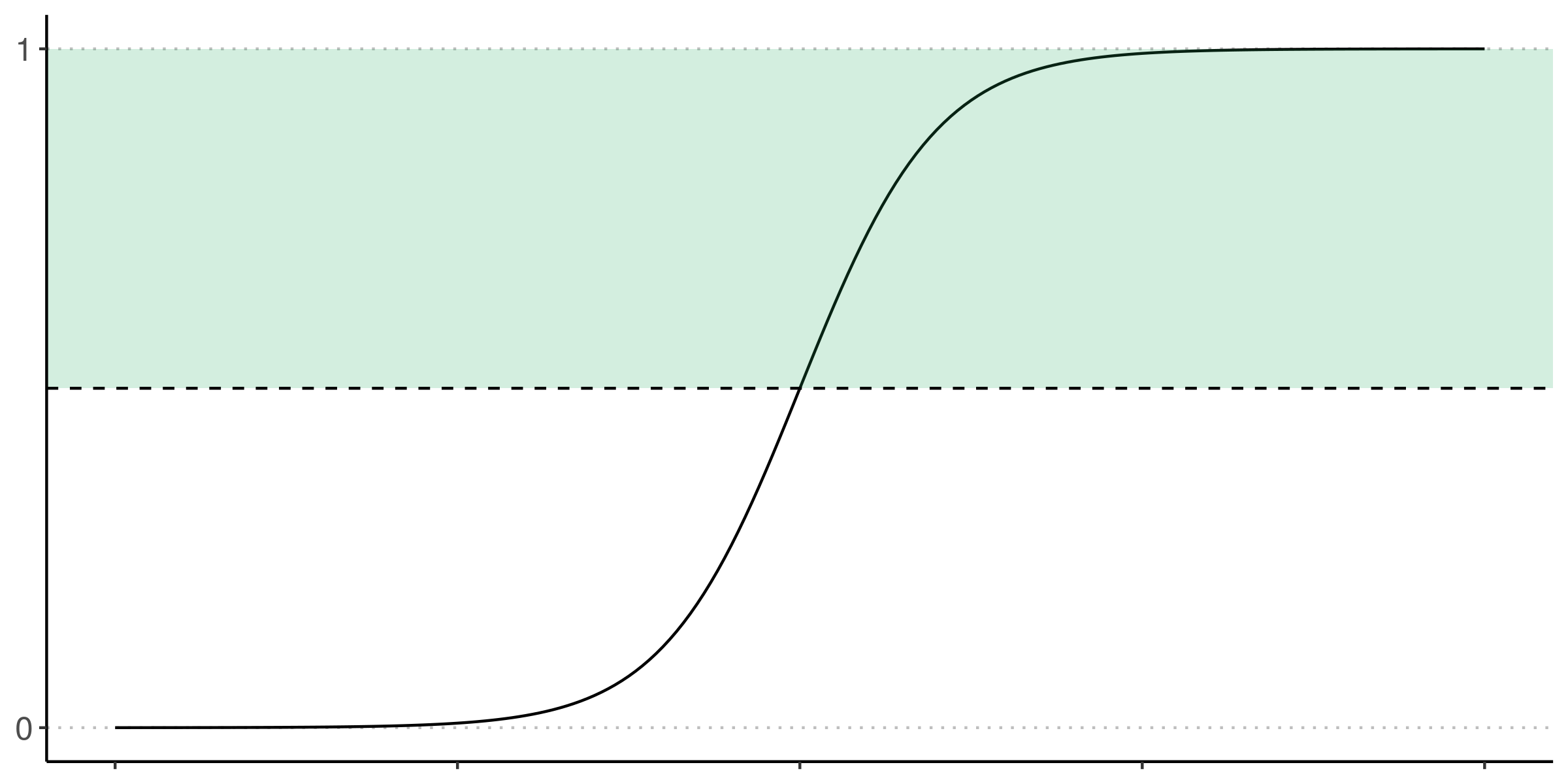 A logistic curve with shading above threshold