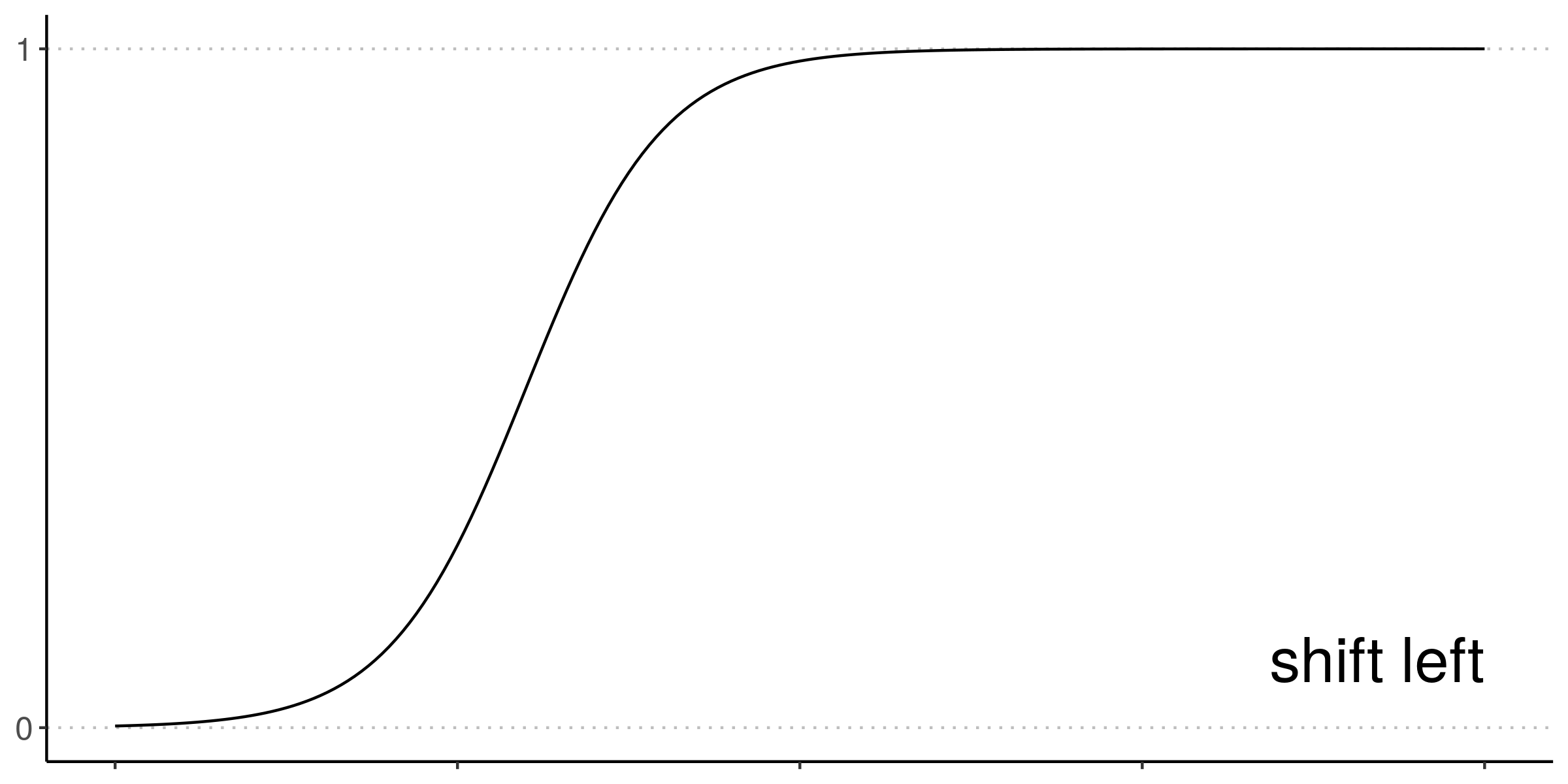 A logistic curve shifted to the left