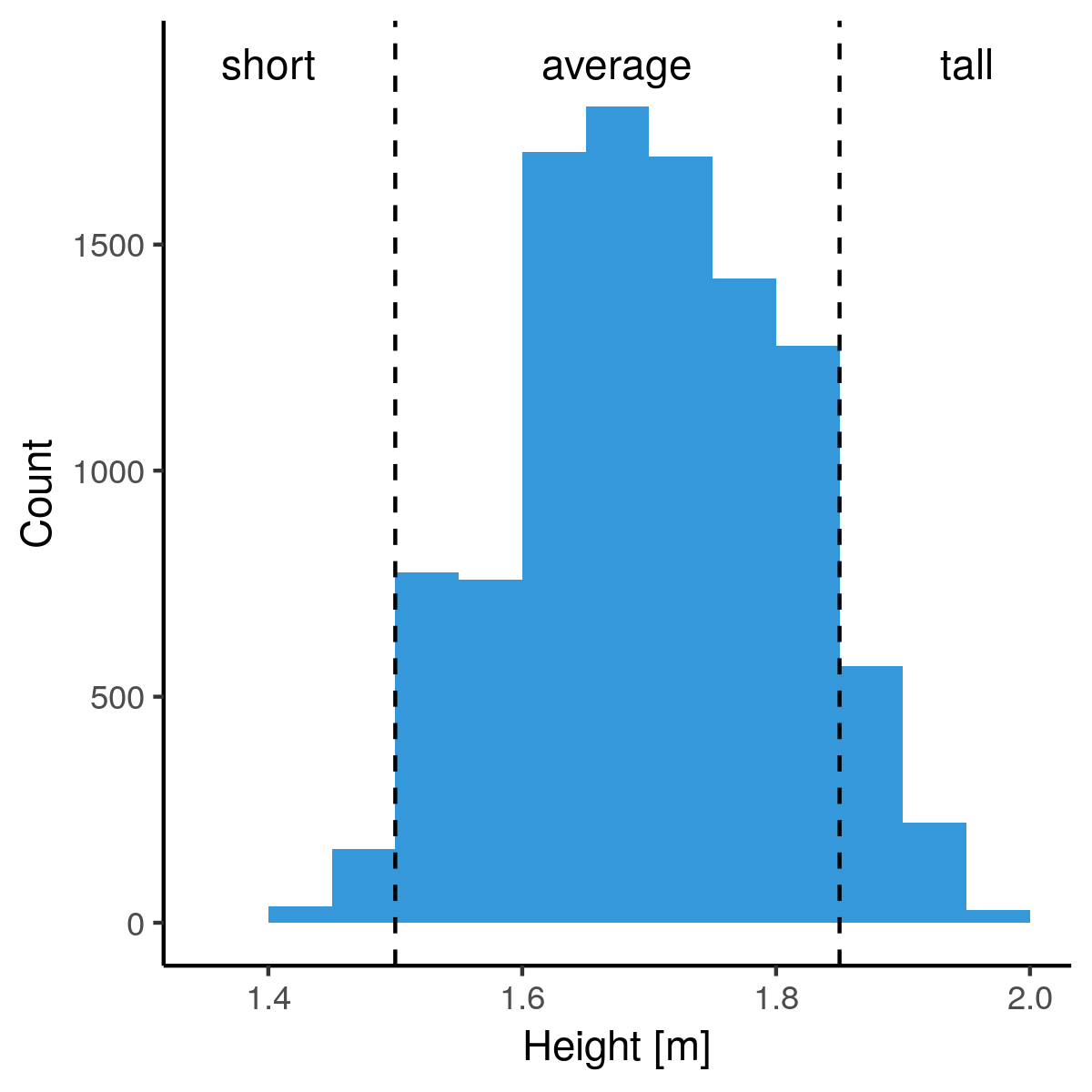 A histogram of heights with ranges and labels