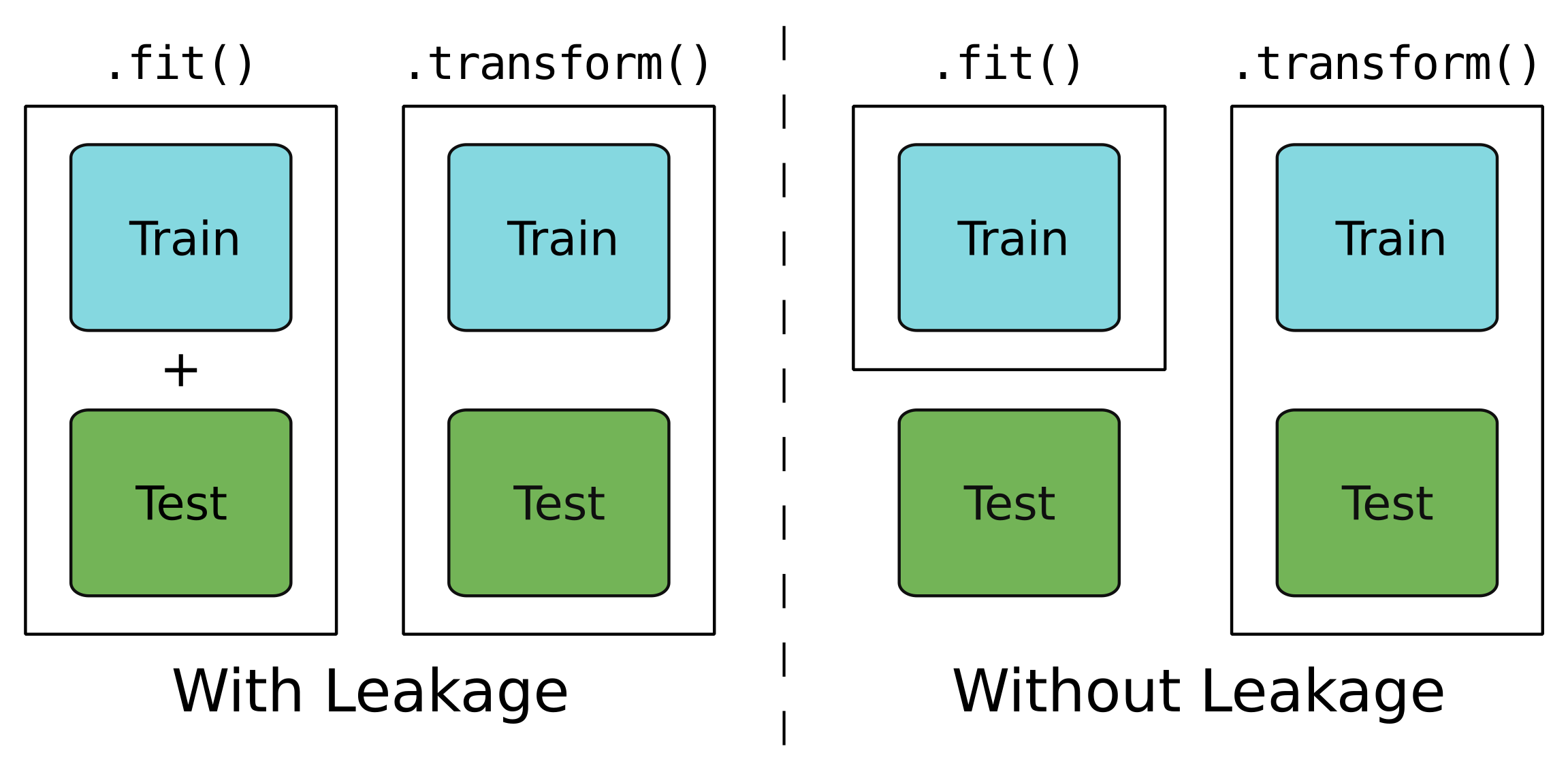 Model where only training data used for training