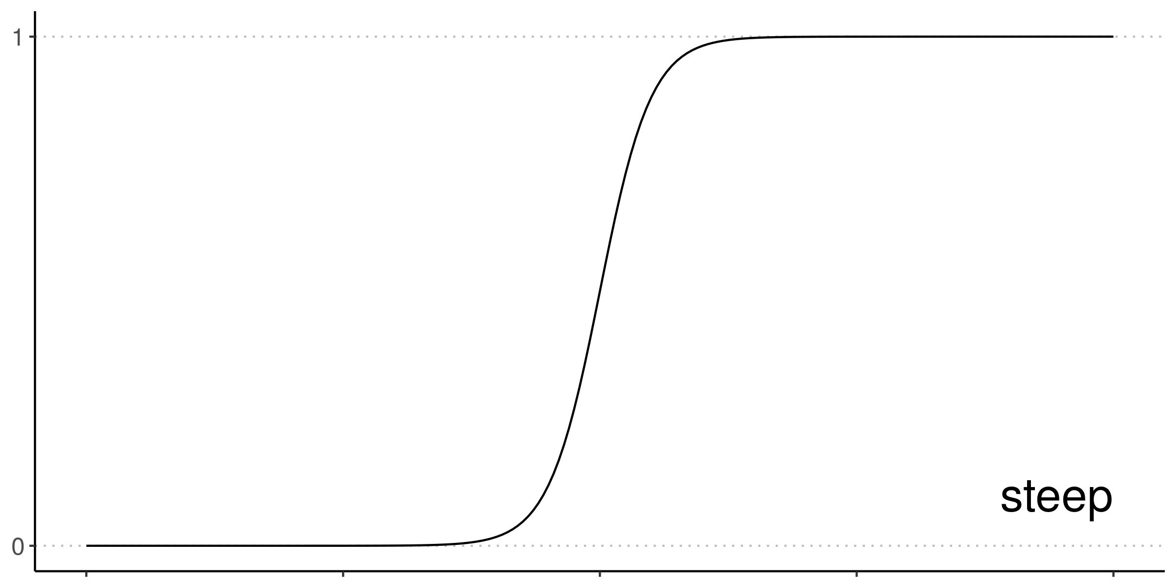 A logistic curve with rapid transition