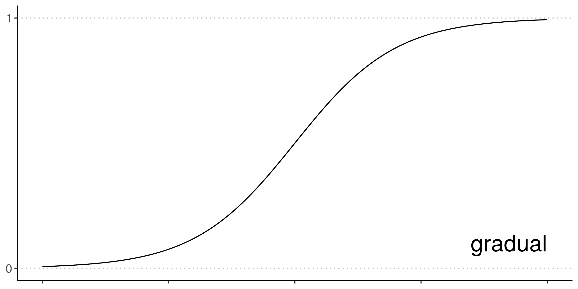 A logistic curve with gradual transition