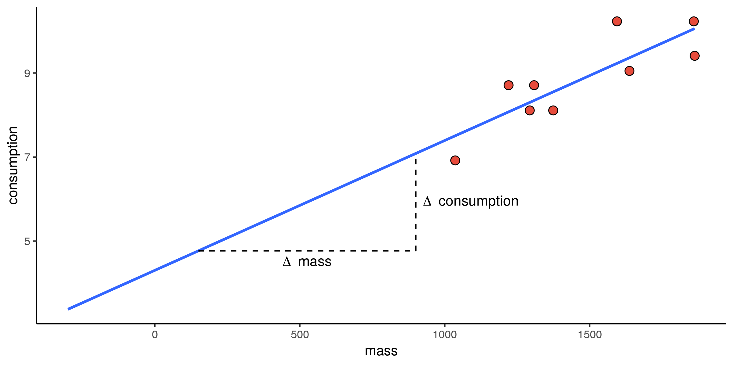 Plot showing model slope