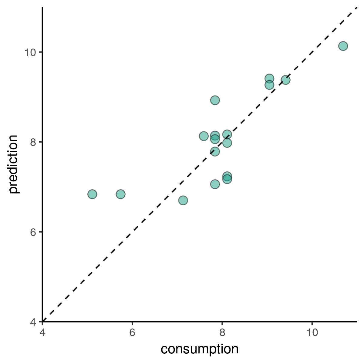 Scatter plot of predictions vs actuals