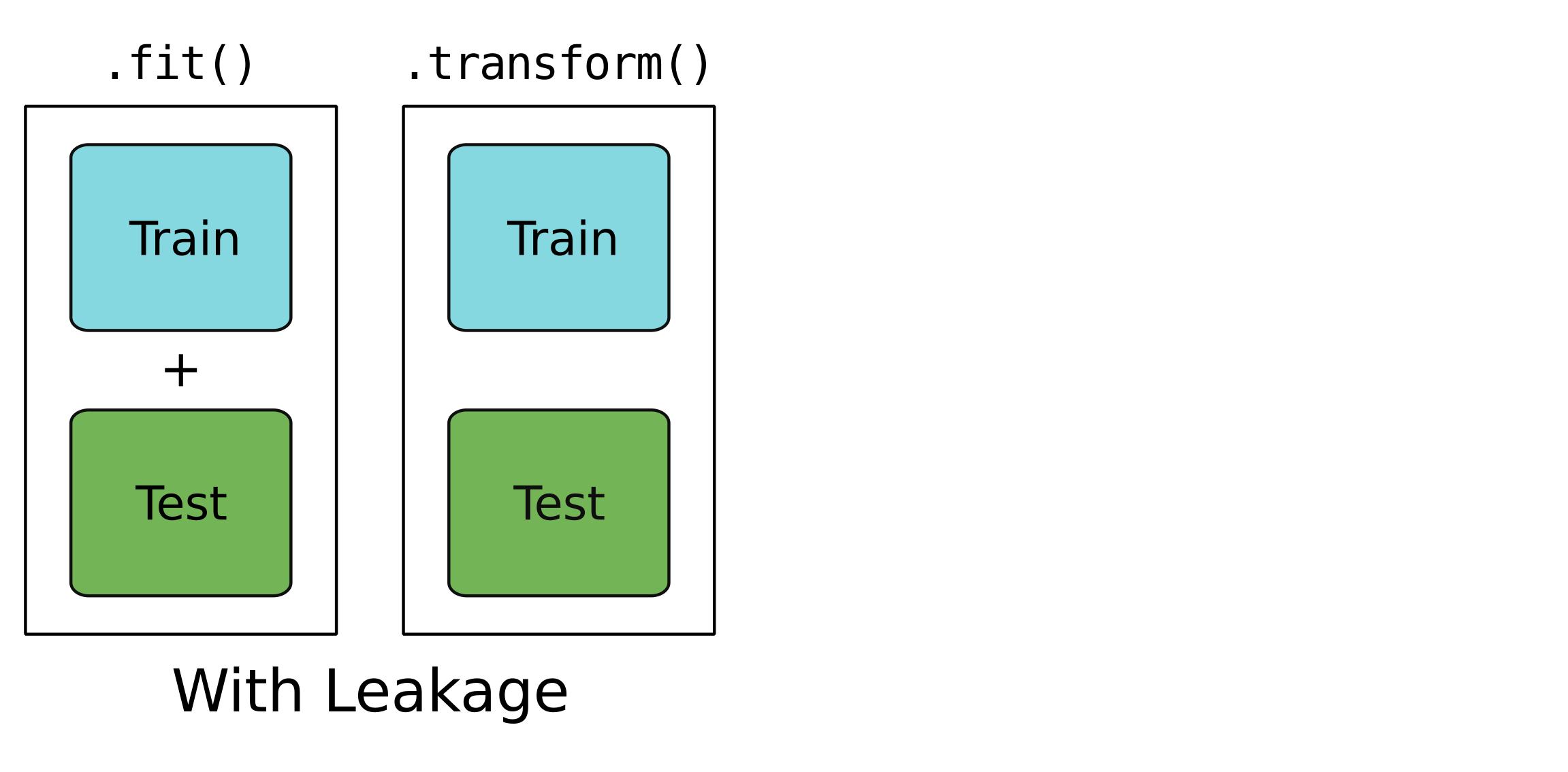 Model where testing data used for training