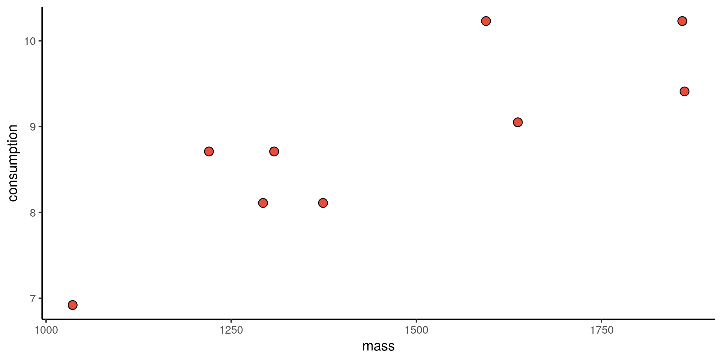Scatter plot of fuel consumption versus mass
