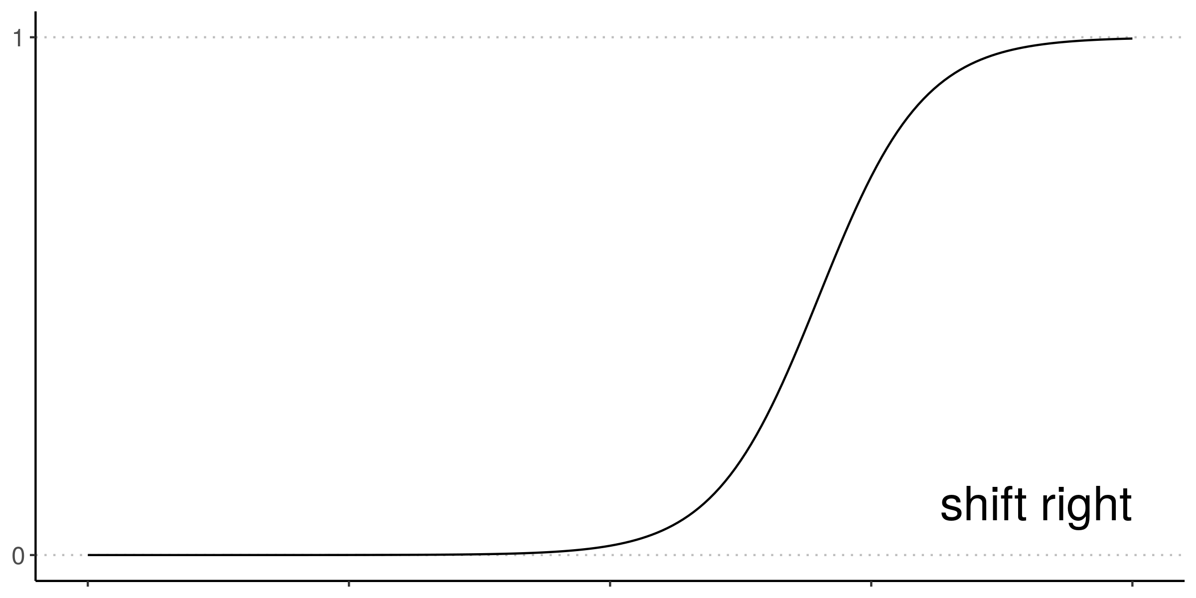 A logistic curve shifted to the right