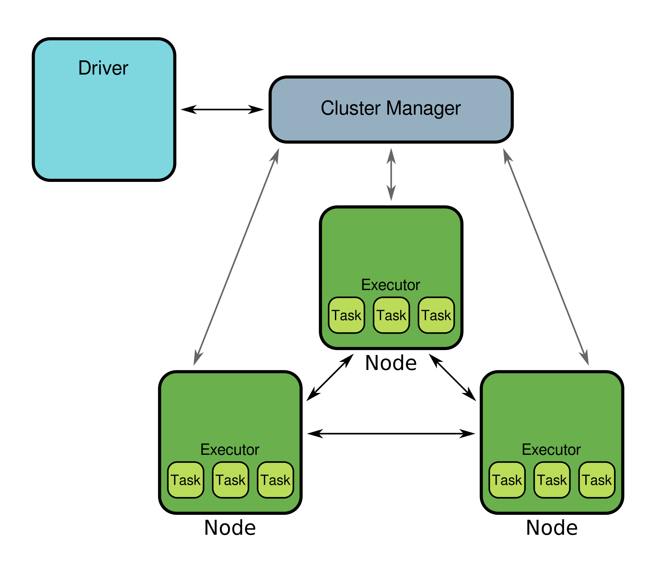 Executors on each node in the cluster.